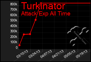 Total Graph of Turklnator