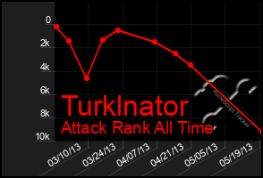Total Graph of Turklnator