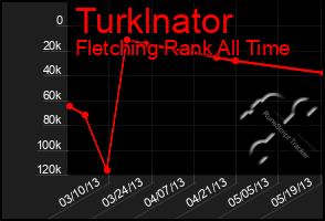 Total Graph of Turklnator