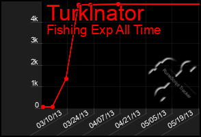 Total Graph of Turklnator