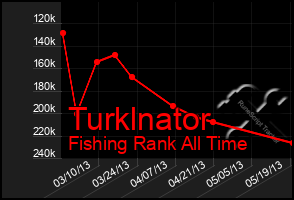 Total Graph of Turklnator