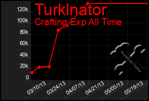 Total Graph of Turklnator