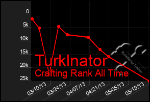 Total Graph of Turklnator