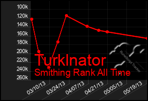 Total Graph of Turklnator