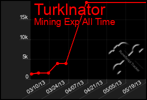 Total Graph of Turklnator