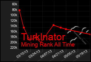 Total Graph of Turklnator