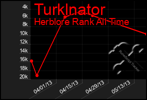 Total Graph of Turklnator