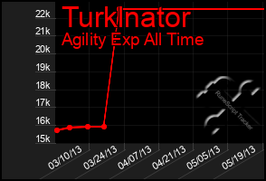Total Graph of Turklnator