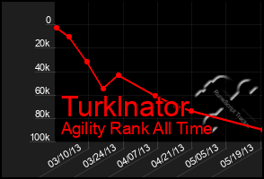 Total Graph of Turklnator