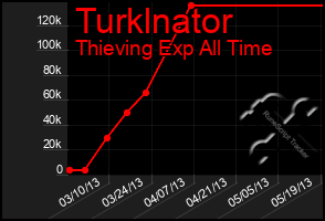 Total Graph of Turklnator