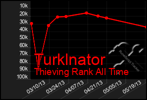 Total Graph of Turklnator