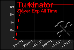 Total Graph of Turklnator