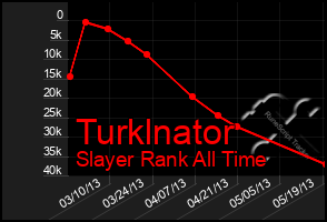 Total Graph of Turklnator