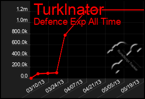 Total Graph of Turklnator