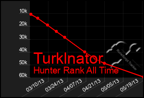 Total Graph of Turklnator