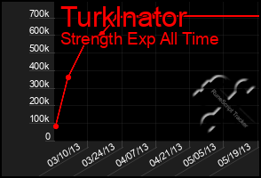Total Graph of Turklnator