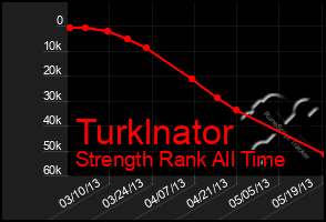 Total Graph of Turklnator