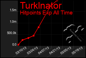 Total Graph of Turklnator