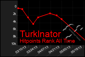 Total Graph of Turklnator