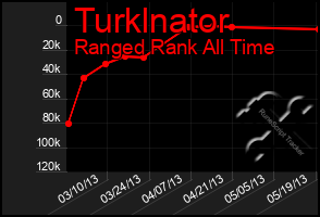 Total Graph of Turklnator
