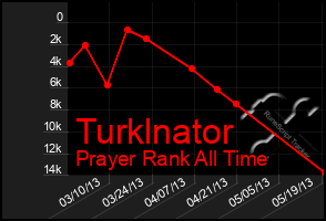 Total Graph of Turklnator