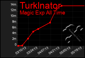 Total Graph of Turklnator