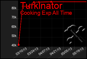 Total Graph of Turklnator