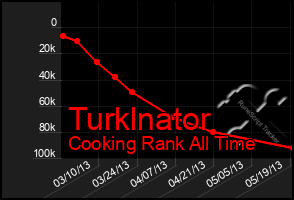 Total Graph of Turklnator