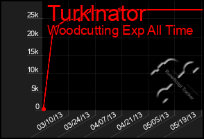 Total Graph of Turklnator