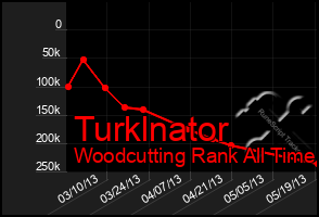 Total Graph of Turklnator
