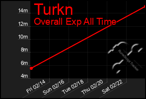 Total Graph of Turkn