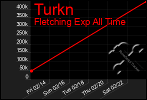 Total Graph of Turkn