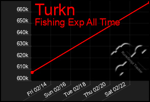 Total Graph of Turkn