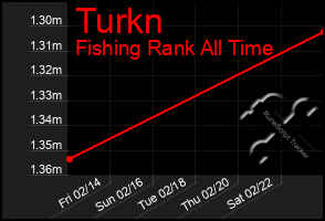 Total Graph of Turkn