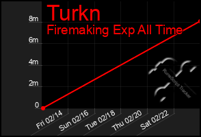 Total Graph of Turkn