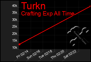 Total Graph of Turkn