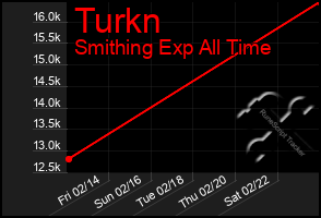 Total Graph of Turkn