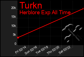 Total Graph of Turkn