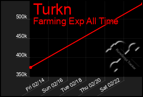 Total Graph of Turkn