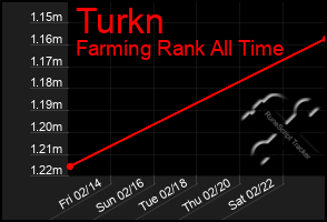Total Graph of Turkn