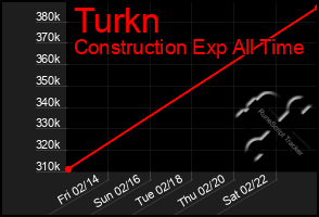 Total Graph of Turkn