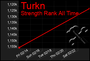 Total Graph of Turkn