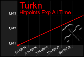 Total Graph of Turkn