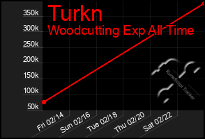 Total Graph of Turkn