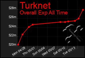 Total Graph of Turknet