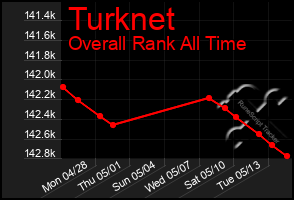 Total Graph of Turknet