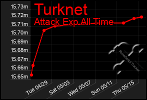 Total Graph of Turknet