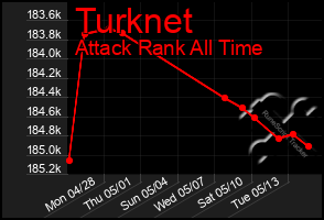 Total Graph of Turknet