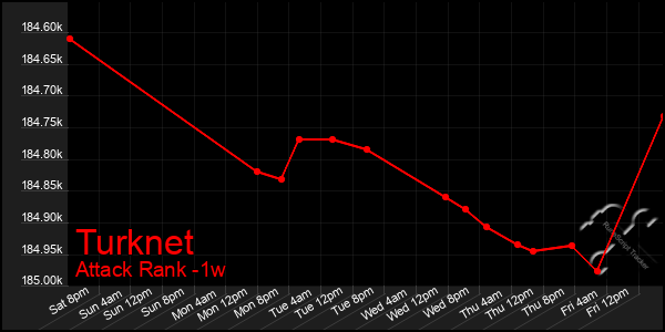 Last 7 Days Graph of Turknet