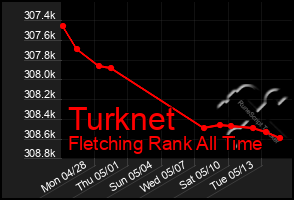 Total Graph of Turknet